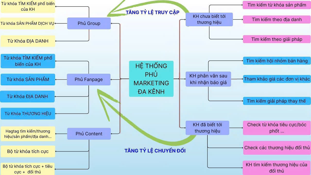 Giải pháp vừa khắc phục vừa tận dụng ngược thuật toán hiển thị " Nhất Cự Ly - Nhì Từ Khóa" của Facebook